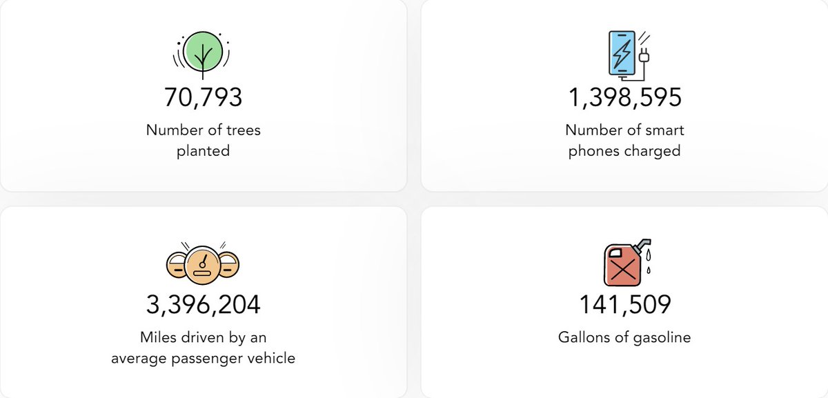 dotin_us's tweet photo. With every 50 entry-level positions you fill with dotin Inc., you could potentially be saving over 70,000 trees/ energy consumed by 1,398,595 smartphones/3,396,204 miles driven by an average car/141,509 gallons of gasoline!
Go green with dotin Inc in 2022: https://t.co/qChvvMxioG https://t.co/2zn4lTaznC