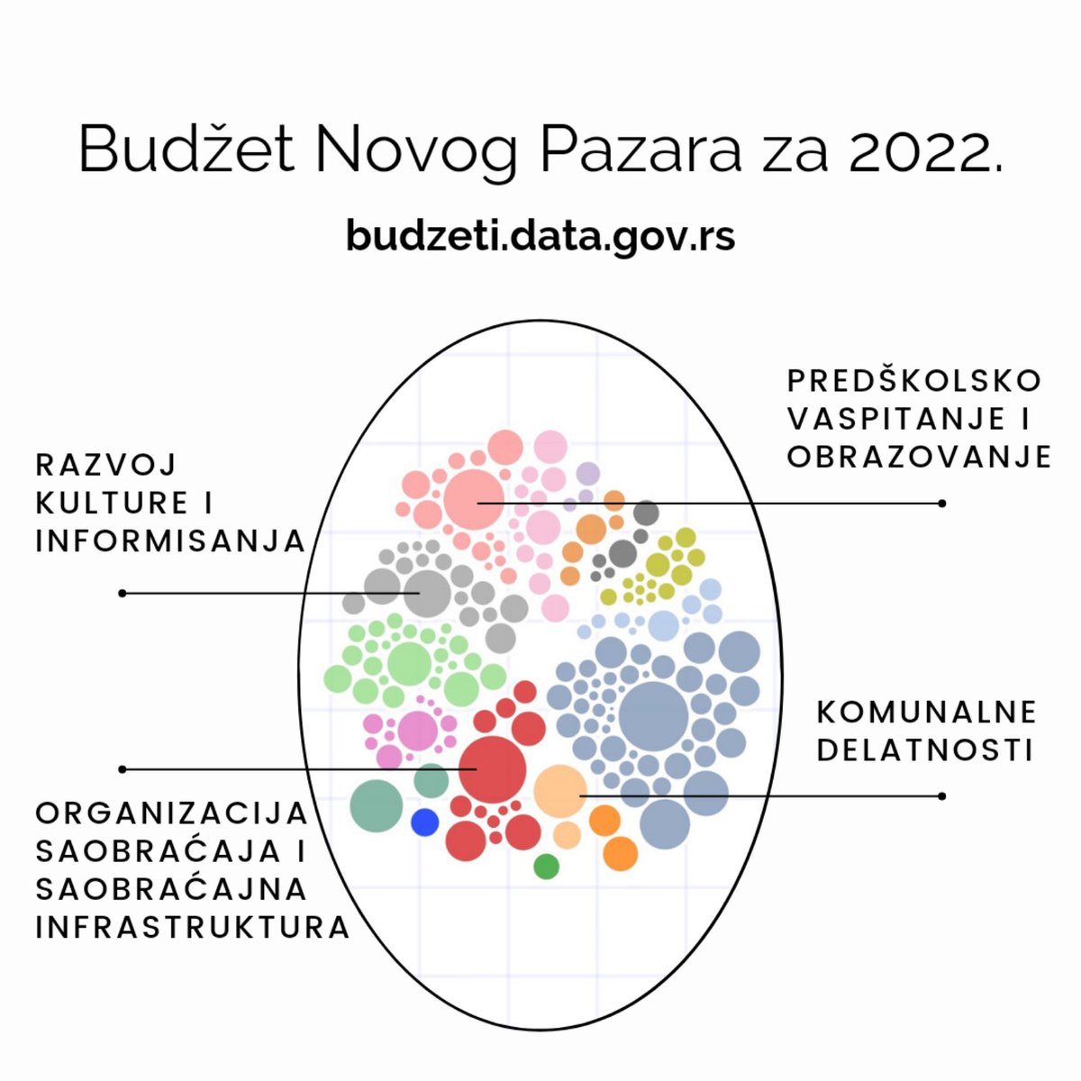 UNDPSerbia's tweet photo. Bravo za Novi Pazar, prvi grad koji je „otvorio“ svoj budžet za 2022! Pogledajte kako ova opština planira da potroši novac građana na https://t.co/idPjiO0Fub ili na platformi https://t.co/X6hFAVBder i javite svoje utiske.
#OpenDataWednesdays #OpenData
@kancelarijaITE @ukinserbia https://t.co/JhHnVe1Xpp