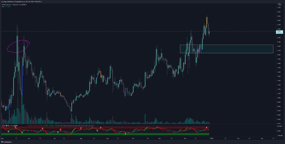 BitcoinQueen96's tweet photo. **MATICUSD - 1D - ANALYSIS**

Overall Sentiment: Bullish for now. Volume is present, narrative is good. Dips are for buying until proven otherwise. 30% and below for potential reversion to a better known area for supply. https://t.co/yqZHTEqH24