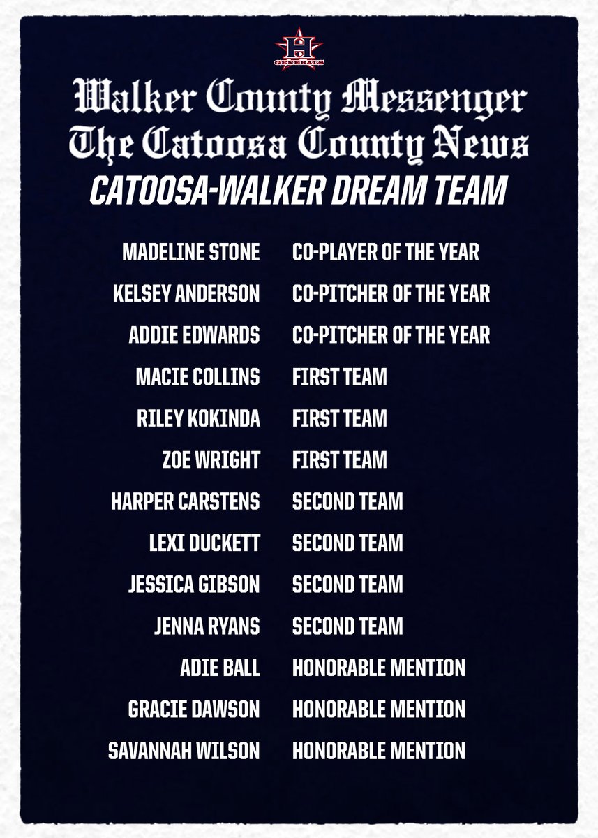 Congratulations to our Catoosa-Walker Dream Team selections! 🥎

<a href="/madeline_2022/">Madeline_2022</a> was named Catoosa County Co-Player of the Year while <a href="/Kelsey_Rae3/">Kelsey Anderson</a> and <a href="/addieedwards22/">Addie</a> were named Catoosa County Co-Pitchers of the Year!

#GoGenerals