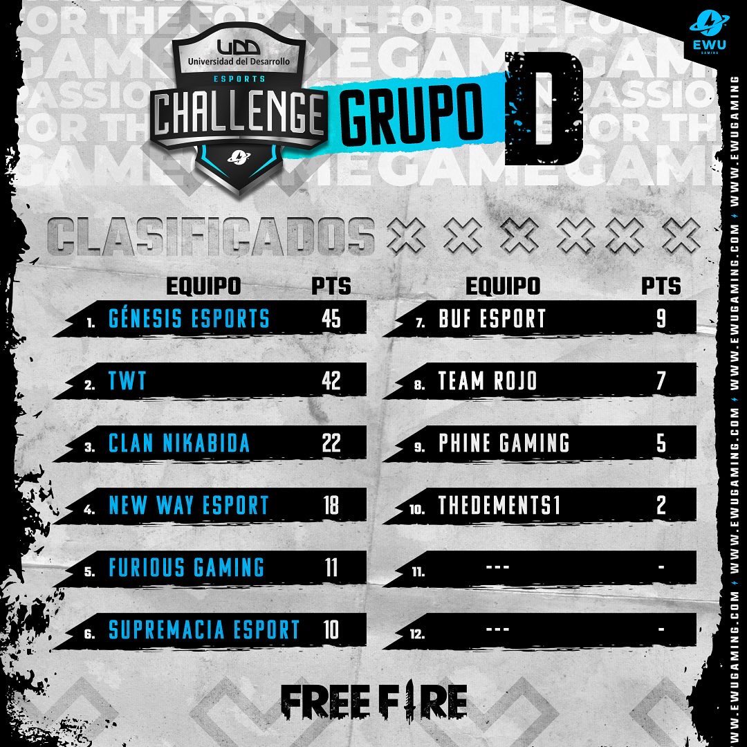 EWUGamingMobile's tweet photo. 📢 Resultados del 1er día de batalla en los ⚡️UDD eSports Challenge⚡️

🔥Los 6 primeros de cada grupo van a las semis de hoy 💪🏽🤟🏽🔥

🎥 Sigue todo por nuestros canales ⚡️EWU Gaming⚡️🌟🕹👾

#udd #ewugaming #freefire #freefireshowdown #gaming #esports https://t.co/iOOW9pooBH