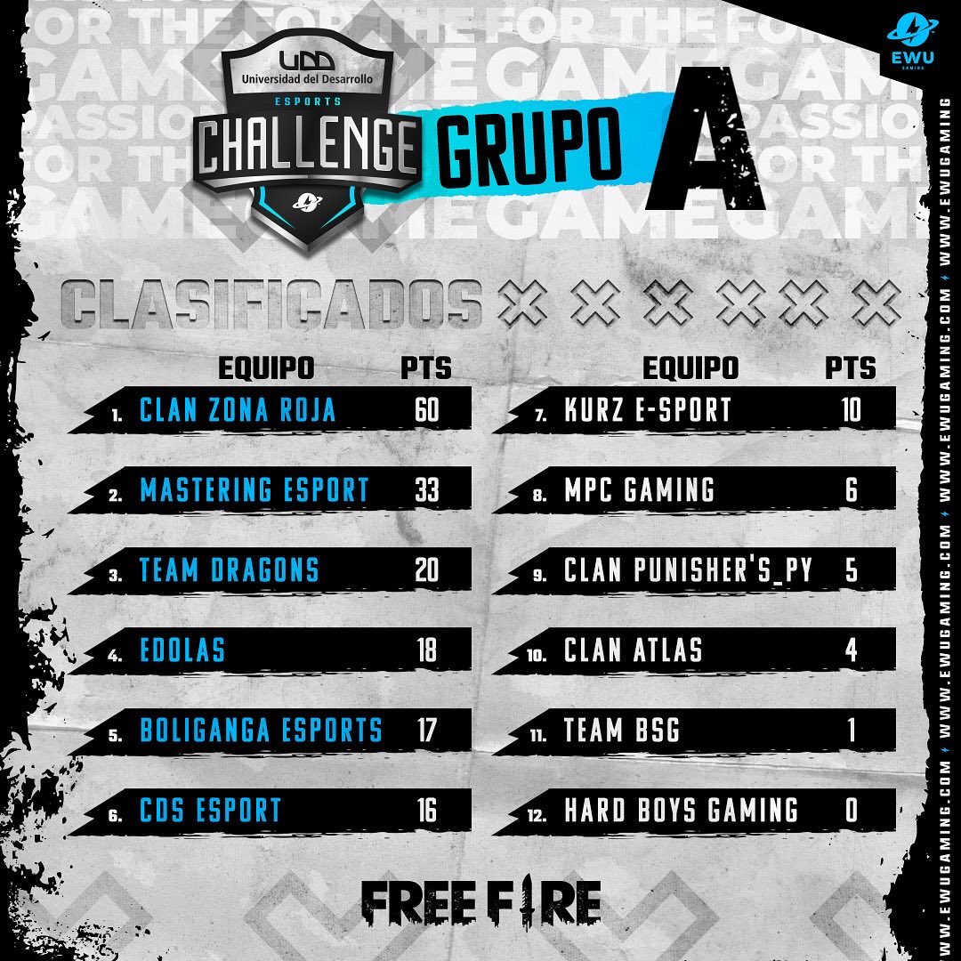 EWUGamingMobile's tweet photo. 📢 Resultados del 1er día de batalla en los ⚡️UDD eSports Challenge⚡️

🔥Los 6 primeros de cada grupo van a las semis de hoy 💪🏽🤟🏽🔥

🎥 Sigue todo por nuestros canales ⚡️EWU Gaming⚡️🌟🕹👾

#udd #ewugaming #freefire #freefireshowdown #gaming #esports https://t.co/iOOW9pooBH