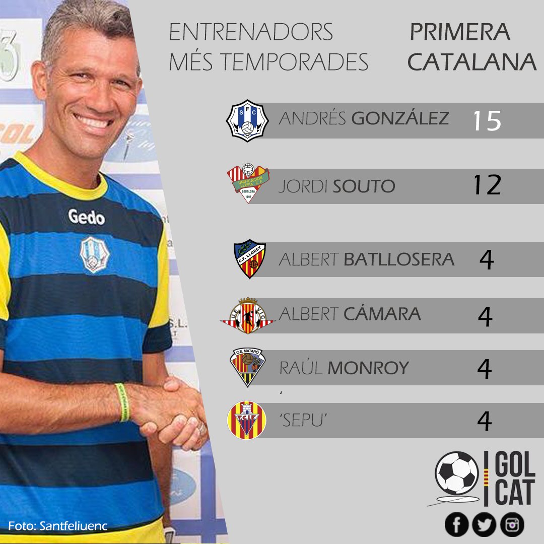 💥ENTRENADORS AMB MÉS TEMPORADES💥
Primera Catalana (consecutives, al mateix club)

🥇 <a href="/AndresGlez72/">Andres Gonzalez</a> (<a href="/SantfeliuencFC/">Santfeliuenc Futbol Club</a>)
🥈 <a href="/Jordi_Souto/">Jordi</a> (<a href="/ULlefia/">Unificación Llefià CF ♥️🤍</a>)
🥉 @AlbertBatlloser / <a href="/albertct4/">ALBERT CÁMARA</a> / <a href="/marianmng32/">Raúl Monroy Garcia</a> / <a href="/SergiSepu/">Sergi Luis</a>

#futbolcat #1cat1 #1cat2