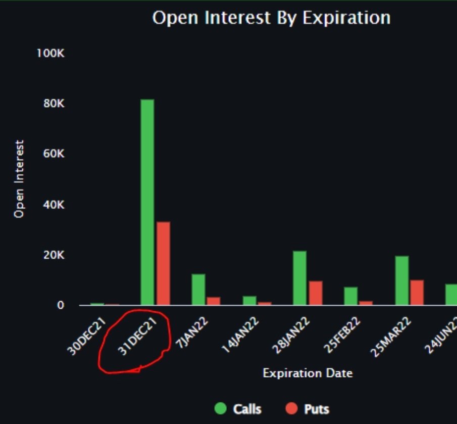 PyrrhusOfCrypto's tweet photo. @teohoaghea This for a start. Exchanges want to drive the price down to avoid win for big chunk of options that ends on 31st. People will be scared because of the dump (FG index). I am expecting similar wick like we had beginning of December and then we go up in January. https://t.co/Dbs41Z0158