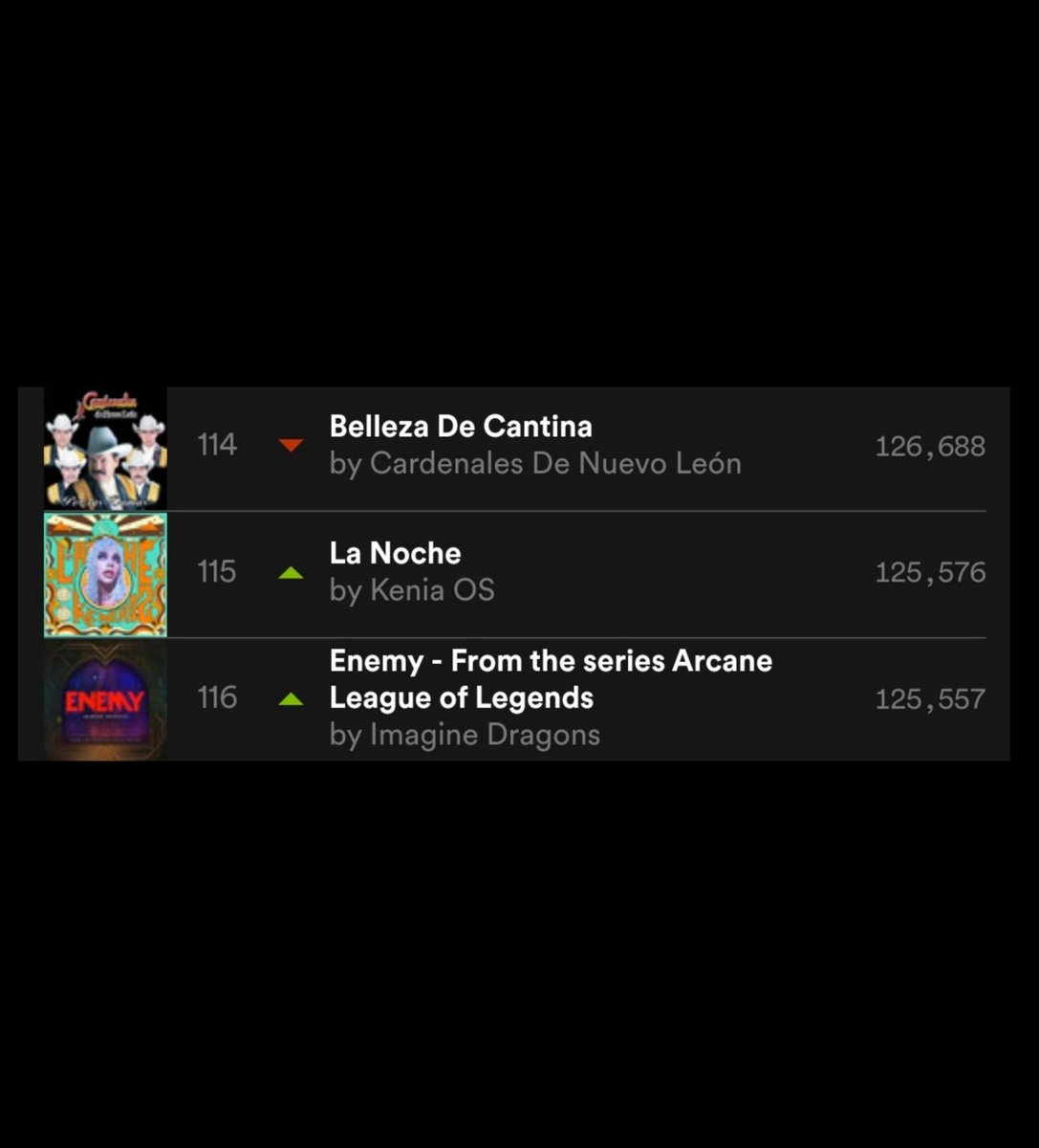 KeniaOs_New's tweet photo. “La Noche” de @KeniaOS se mantiene por 32 días en el Top 200 de Spotify México en la posición #115 (+5) con 125,576 Streams. https://t.co/KXsk1qO5Gz