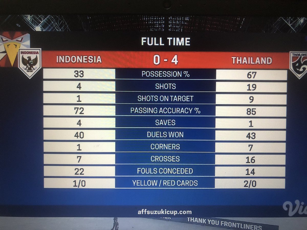 okimrs's tweet photo. Thai just another level, ajegile level ASEAN bisa main serapih itu, ditambah kurang pengalaman juga tim Indo #sabarmbok https://t.co/ViYTma9PjE