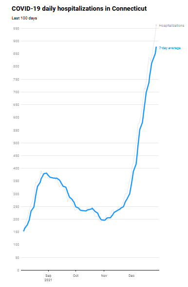 MarkDSiegel1's tweet photo. Terrifying numbers as COVID explodes in Connecticut, but still no mask mandate from @GovNedLamont. @KaminskiMed @YaleIM_Chiefs @LDavisMD https://t.co/NDCAzE0myQ