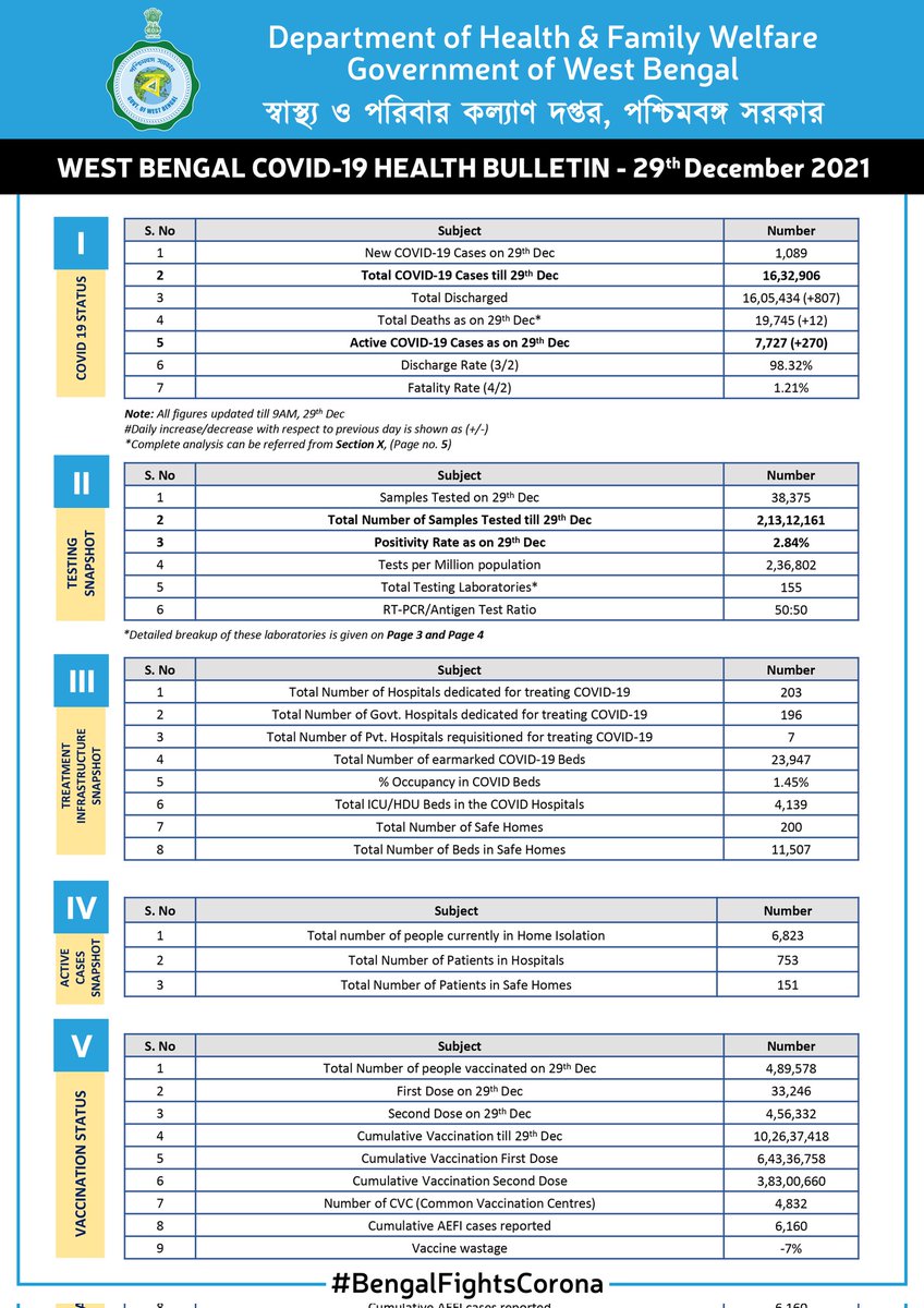 wbdhfw's tweet photo. WB COVID-19 Daily Health Bulletin: 29 December 2021. A detailed snapshot of all relevant details on COVID-19 in WB. Keep checking.

পশ্চিমবঙ্গ কোভিড-১৯ দৈনিক স্বাস্থ্য বুলেটিন: ২৯ ডিসেম্বর ২০২১। পশ্চিমবঙ্গের কোভিড-১৯ সম্পর্কিত বিস্তারিত তথ্য পেতে নজর রাখুন।
#BengalFightsCorona https://t.co/ABBBTa4Wnv