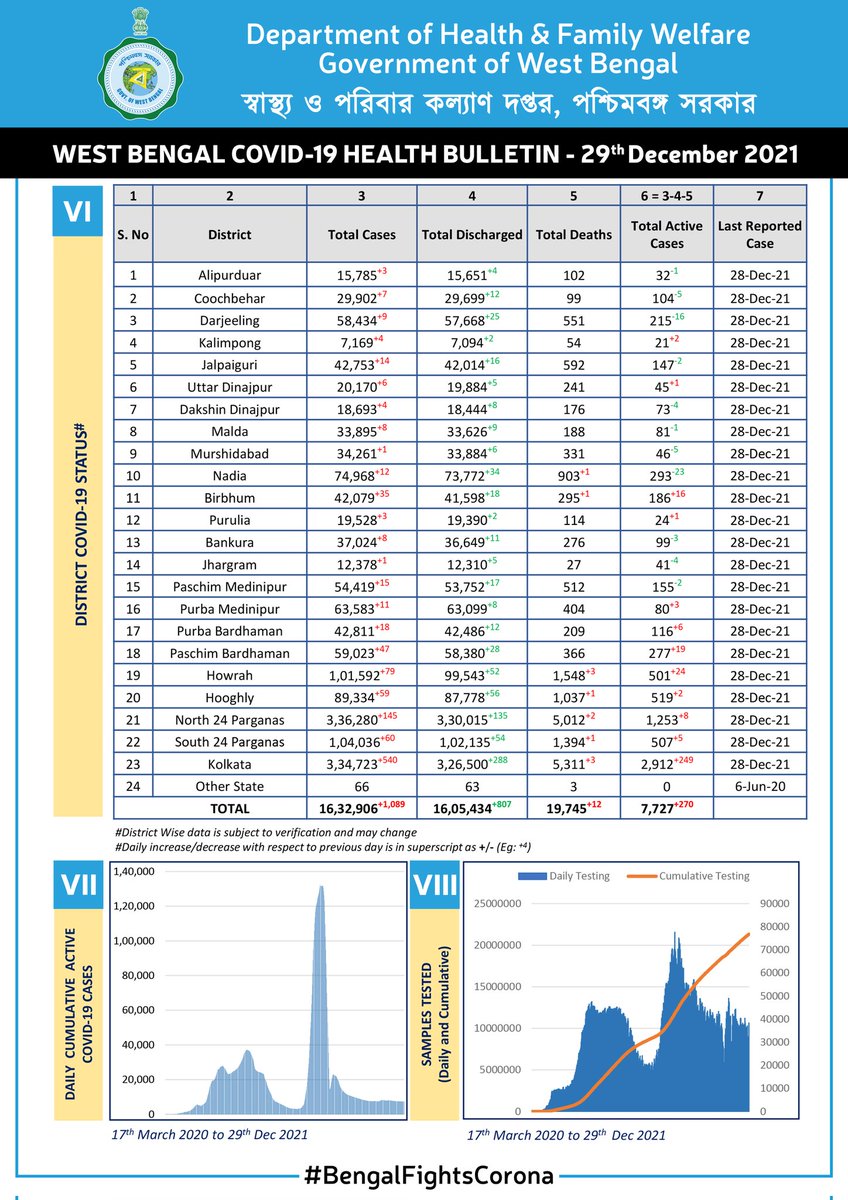 wbdhfw's tweet photo. WB COVID-19 Daily Health Bulletin: 29 December 2021. A detailed snapshot of all relevant details on COVID-19 in WB. Keep checking.

পশ্চিমবঙ্গ কোভিড-১৯ দৈনিক স্বাস্থ্য বুলেটিন: ২৯ ডিসেম্বর ২০২১। পশ্চিমবঙ্গের কোভিড-১৯ সম্পর্কিত বিস্তারিত তথ্য পেতে নজর রাখুন।
#BengalFightsCorona https://t.co/ABBBTa4Wnv