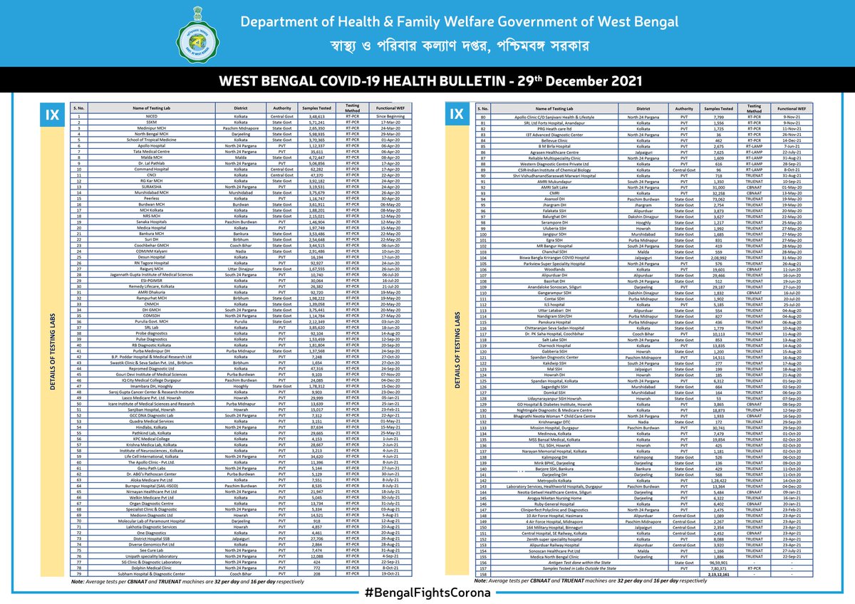 wbdhfw's tweet photo. WB COVID-19 Daily Health Bulletin: 29 December 2021. A detailed snapshot of all relevant details on COVID-19 in WB. Keep checking.

পশ্চিমবঙ্গ কোভিড-১৯ দৈনিক স্বাস্থ্য বুলেটিন: ২৯ ডিসেম্বর ২০২১। পশ্চিমবঙ্গের কোভিড-১৯ সম্পর্কিত বিস্তারিত তথ্য পেতে নজর রাখুন।
#BengalFightsCorona https://t.co/ABBBTa4Wnv