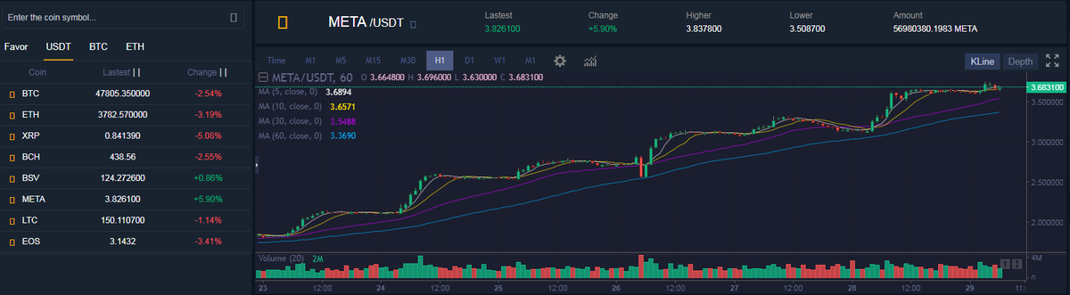 About to break through 4 dollars