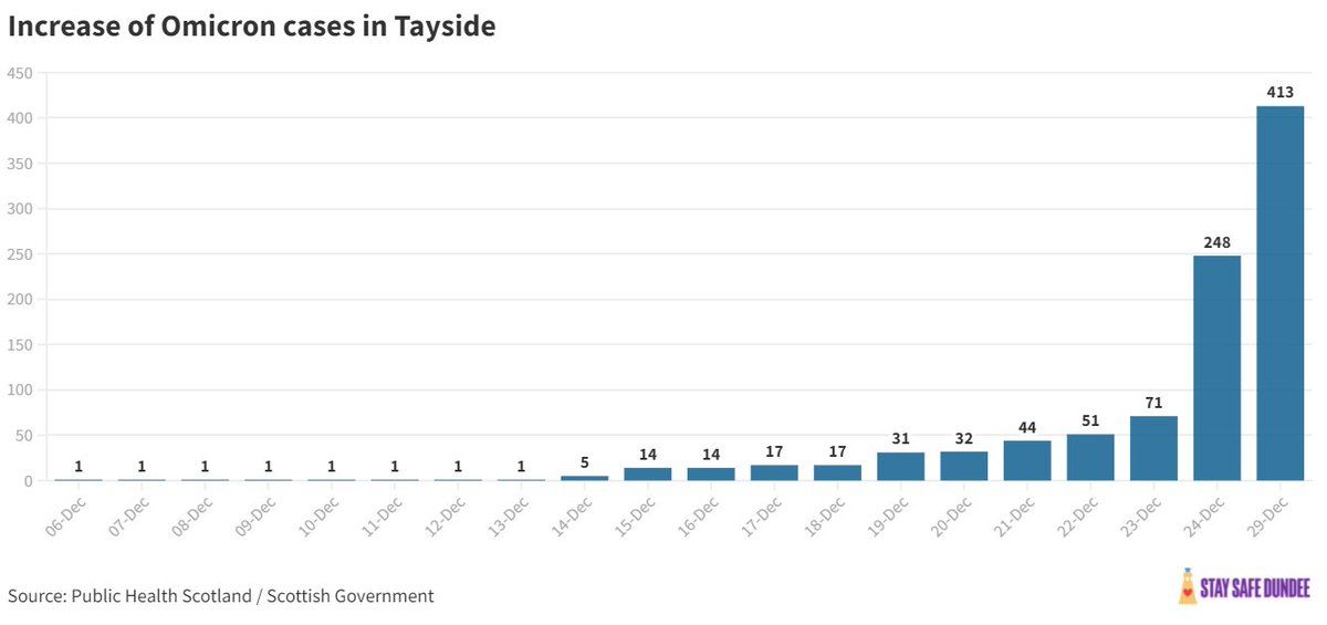 DundeeCulture's tweet photo. 🚨 The number of Omicron cases reported by NHS Tayside have increased to 413 which is an exponential rise over the festive period. #StaySafeDundee https://t.co/fLCTRDeJYe