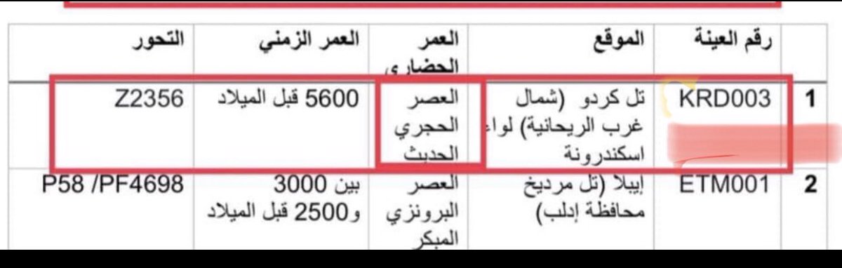 hanco911's tweet photo. @rashedalsafak63 @MKMA20202 @UaeAlameer @bloto123 @salman11122247 @0Khzsh @FahadShdid @Abdulhady333 @kwetaid @xxxasy2 @imqqn17 @fajnasar @faaq12 @AlenziTariq هنا الرفات يابو محمد يملأ بلاد الشام طولاً وعرضاً من اكثر من ١٤٠٠٠ الف سنة للتحور الحد لكل عرب السلالة جي١ المفحوص كربون ١٤ وعمره الجيني للتحور 
L620 فوق ١٤٠٠٠ سنة  
ناهيك عّن رفات كهف جورجيا الاقدم( حتى الان )بعمر ١٧٠٠٠ سنة  هنا  امتداد متصل طولاً و عرضاً يملأ العين والبصر 
يتبع https://t.co/0c67W4StR4