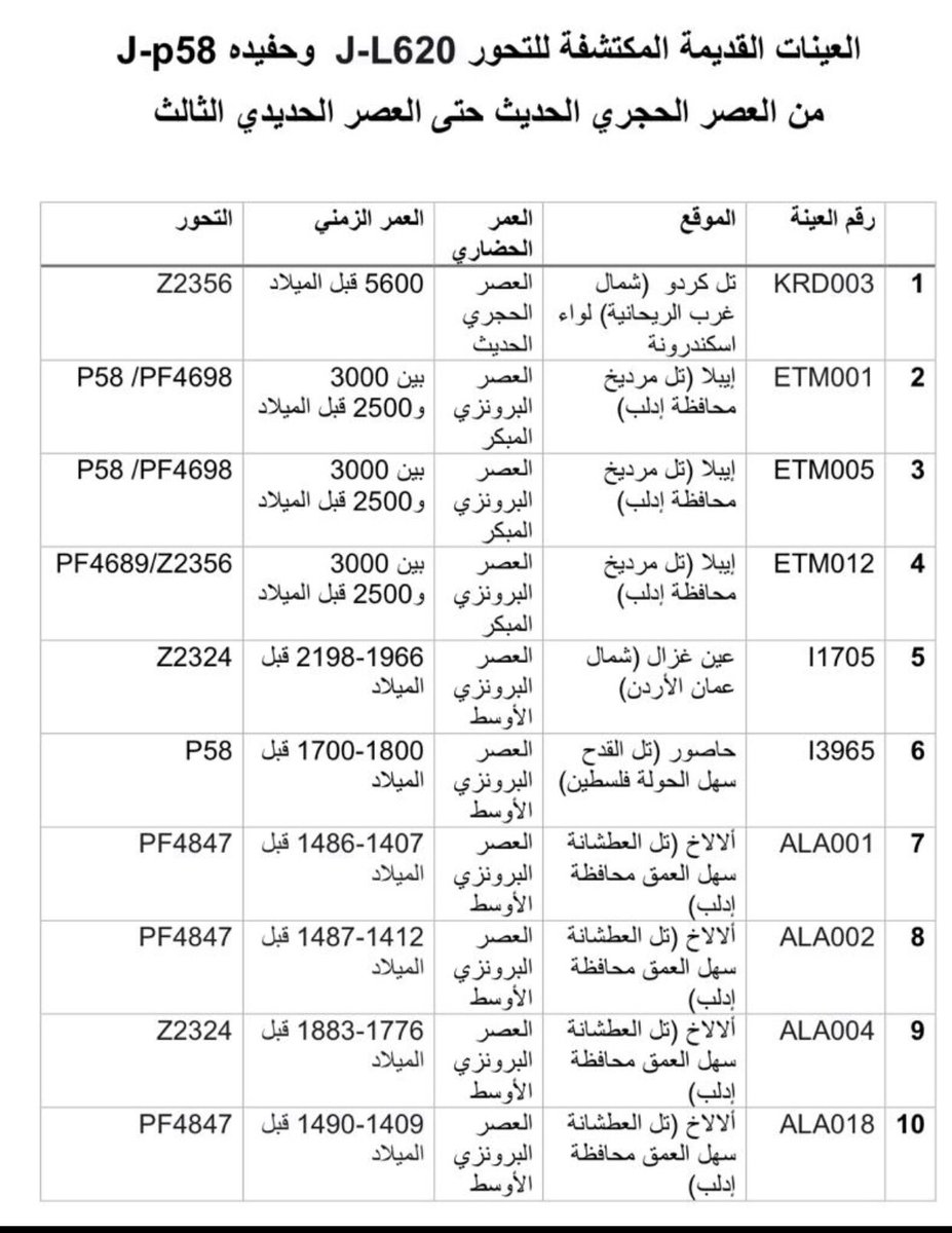hanco911's tweet photo. @rashedalsafak63 @MKMA20202 @UaeAlameer @bloto123 @salman11122247 @0Khzsh @FahadShdid @Abdulhady333 @kwetaid @xxxasy2 @imqqn17 @fajnasar @faaq12 @AlenziTariq هنا الرفات يابو محمد يملأ بلاد الشام طولاً وعرضاً من اكثر من ١٤٠٠٠ الف سنة للتحور الحد لكل عرب السلالة جي١ المفحوص كربون ١٤ وعمره الجيني للتحور 
L620 فوق ١٤٠٠٠ سنة  
ناهيك عّن رفات كهف جورجيا الاقدم( حتى الان )بعمر ١٧٠٠٠ سنة  هنا  امتداد متصل طولاً و عرضاً يملأ العين والبصر 
يتبع https://t.co/0c67W4StR4