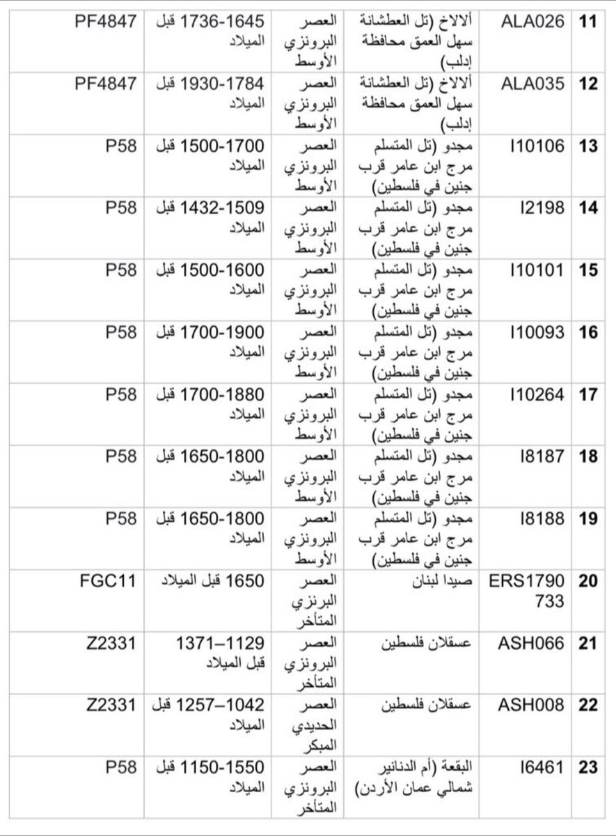 hanco911's tweet photo. @rashedalsafak63 @MKMA20202 @UaeAlameer @bloto123 @salman11122247 @0Khzsh @FahadShdid @Abdulhady333 @kwetaid @xxxasy2 @imqqn17 @fajnasar @faaq12 @AlenziTariq هنا الرفات يابو محمد يملأ بلاد الشام طولاً وعرضاً من اكثر من ١٤٠٠٠ الف سنة للتحور الحد لكل عرب السلالة جي١ المفحوص كربون ١٤ وعمره الجيني للتحور 
L620 فوق ١٤٠٠٠ سنة  
ناهيك عّن رفات كهف جورجيا الاقدم( حتى الان )بعمر ١٧٠٠٠ سنة  هنا  امتداد متصل طولاً و عرضاً يملأ العين والبصر 
يتبع https://t.co/0c67W4StR4