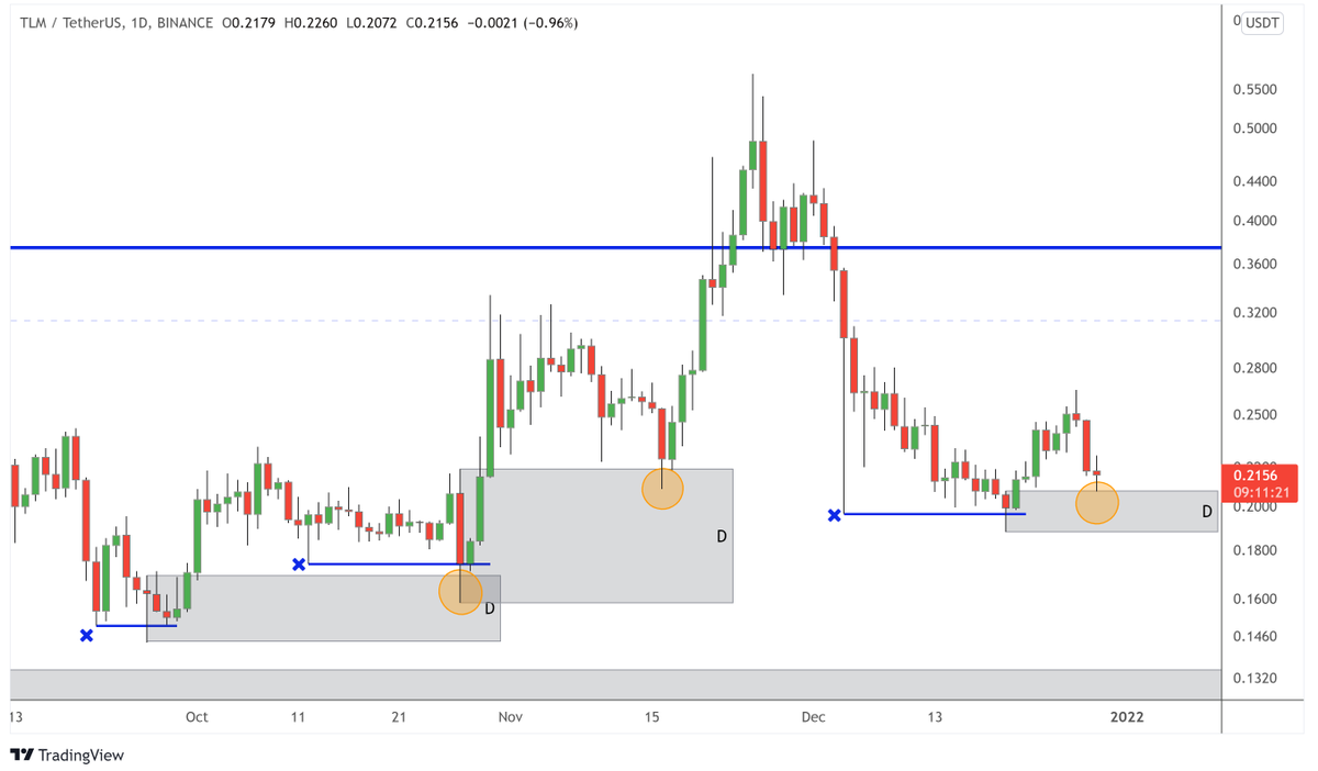 CCK_ventures's tweet photo. Do you see the Pattern in $TLM daily chart? If you are not, time to pay attention anon 👀

✅Sweep a major low, create a demand, retest the said demand later on and moon🌕🚀

We are kinda in❤️with @AlienWorlds 

#AlienWorlds #Metaverse #PlayToEarn #blockchaingaming #TLM #tlmusdt https://t.co/K5fka2AeSe