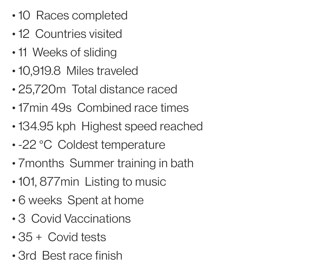 With 2021 pretty much wrapped up, I thought I'd look back and collect a bit of the data to summarize what I've been up to this year

So hears my 2021 in numbers :) 

@BritishSkeleton

#uksport
#skeletonsport
#wintersport
#sportsaidathlete 
#uklottery