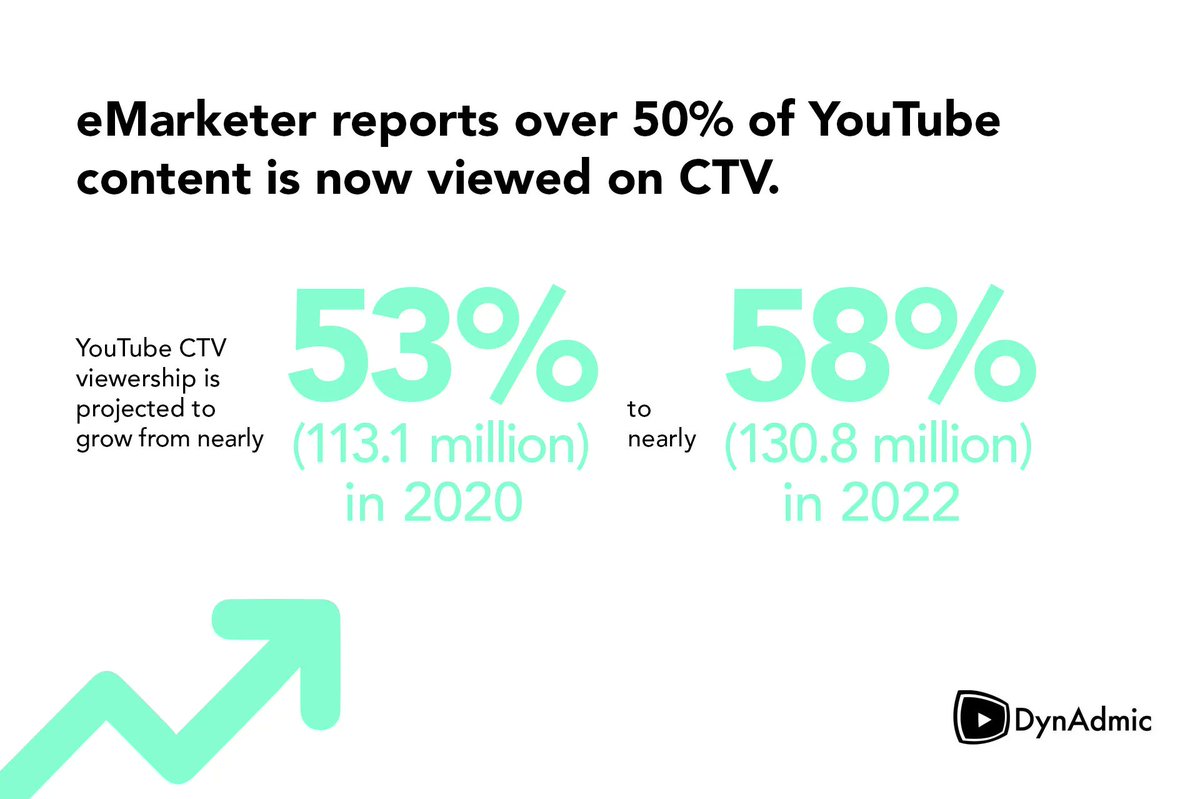 Over 50% of YouTube content is now viewed on CTV. YouTube CTV viewership is projected to grow from nearly 53% in 2020 to nearly 58% in 2022. Learn how to take advantage of CTV, the fastest-growing channel with DynAdmic’s YouTube Pre-Roll and Trueview.
buff.ly/3pSQosN