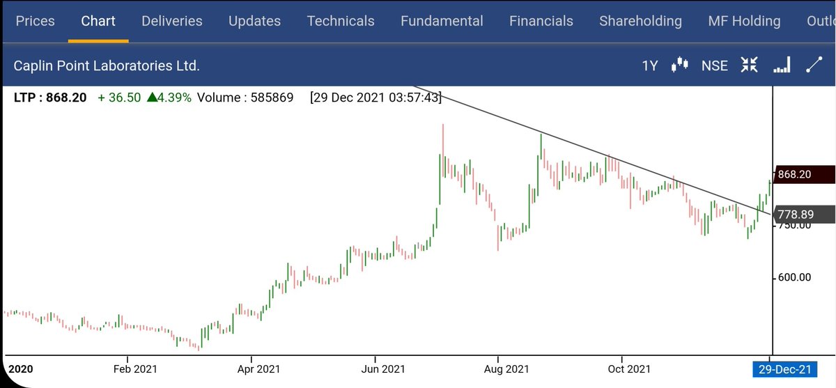 Caplin Point laboratories looking good. Can be in watchlist #caplinpointlaboratories