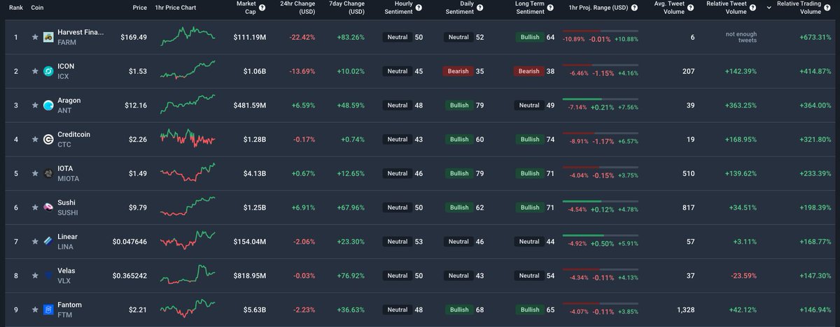 tradethechain's tweet photo. We understand trading the past few weeks has been difficult

Here are the Top 9 coins sorted by "Trading Volume".

These coins typically see high volatility due to the spikes in 24-hour volume - which can be great for trading.

$FARM $ICX $ANT $CTC $MIOTA $SUSHI $LINA $VLX $FTM https://t.co/yn5gu0mxYJ