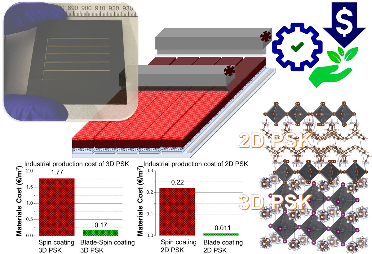 Blade-spin deposition method for deposition of perovskite layers (both 3D and 2D perovskite phases) on large area substrates with &gt;90% break-down of the OPEX to values as low as 0.18 €/m2 for perovskite solar modules.
onlinelibrary.wiley.com/doi/10.1002/so…

#perovskite #photovoltaics