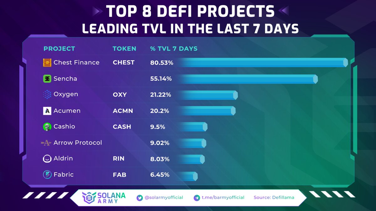 CointhuNet's tweet image. 📢Here is a list of #Solana's top 8 #Defi projects in terms of #TVL growth rate.🔒

😉What protocols do you utilize in the ecosystem on a regular basis?
@chestfinance @SenchaDEX @Oxygen_protocol @acumenofficial @cashioapp @ArrowProtocol @Aldrin_Exchange @official_fabric
#Solarmy