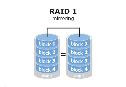 elhackernet's tweet photo. Niveles RAID: Tipos, ventajas e inconvenientes:

▶️RAID 0 - División - Stripping
▶️RAID 1 - Espejo - Mirroring
▶️RAID 5
▶️RAID 0+1
▶️RAID 10  (RAID 1+0 y RAID 0+1)

por Hardware o por Software en Windows y Linux
https://t.co/nxrc6dbbxM https://t.co/VMkEqPn3Um