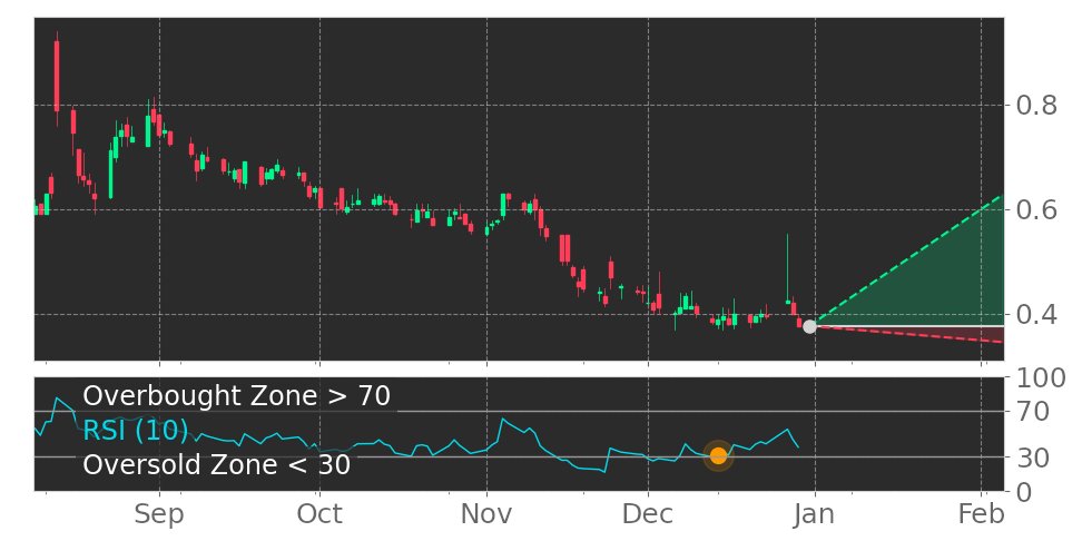 Tickeron's tweet photo. $BIOL in Uptrend: RSI indicator exits oversold zone. View odds for this and other indicators: https://t.co/ZcNK7NfRY8 #Biolase #stockmarket #stock https://t.co/ftTSo8bbTE