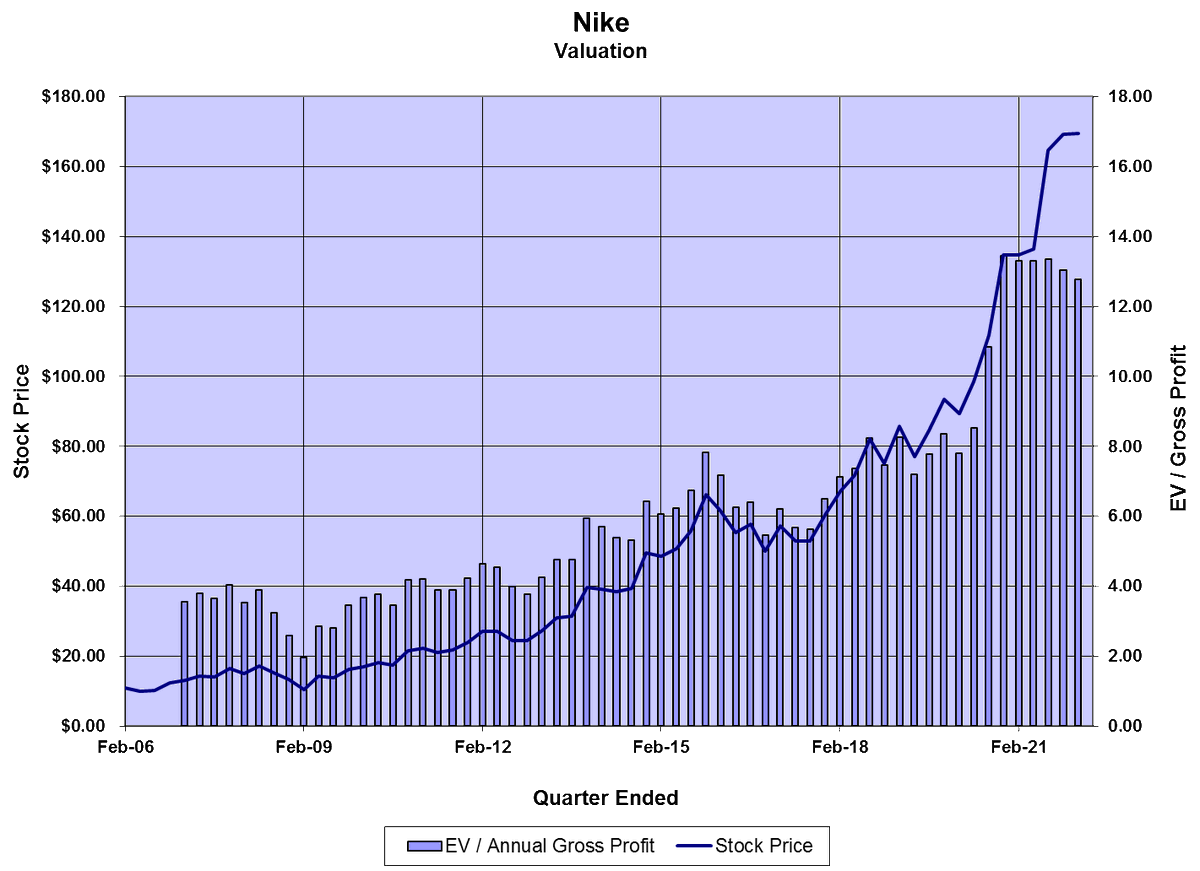 kevinduffy1929's tweet photo. Tale of 2 global footwear companies:
$NKE:
Fwd P/E = 35.1
EV/gross profit = 12.71
5-yr revenue growth = +6.7%/yr
$SKX:
Fwd P/E = 14.6
EV/gross profit = 1.95
5-yr revenue growth = +11.1%/yr
Can you guess which company is in the S&P 500 and which one isn't?
#passivebubble https://t.co/MjCrl8q71I