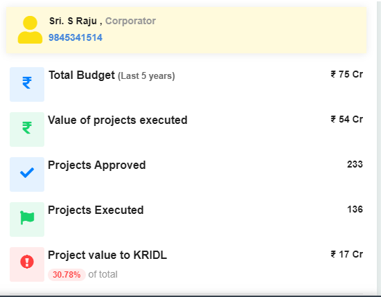 siva_raman71's tweet photo. B-RIGHT (Bengaluru’s RIGHT) is a campaign by BNP aimed at bringing better transparency & governance to BBMP #nammabnp #BRIGHTcampaign #4gScam https://t.co/hWd1avowAc
@kasturi_nagar @kasturinagar
Shockingly, almost 50% of projects have been given to KRIDL without any tendering ! https://t.co/zB3iqLemfV