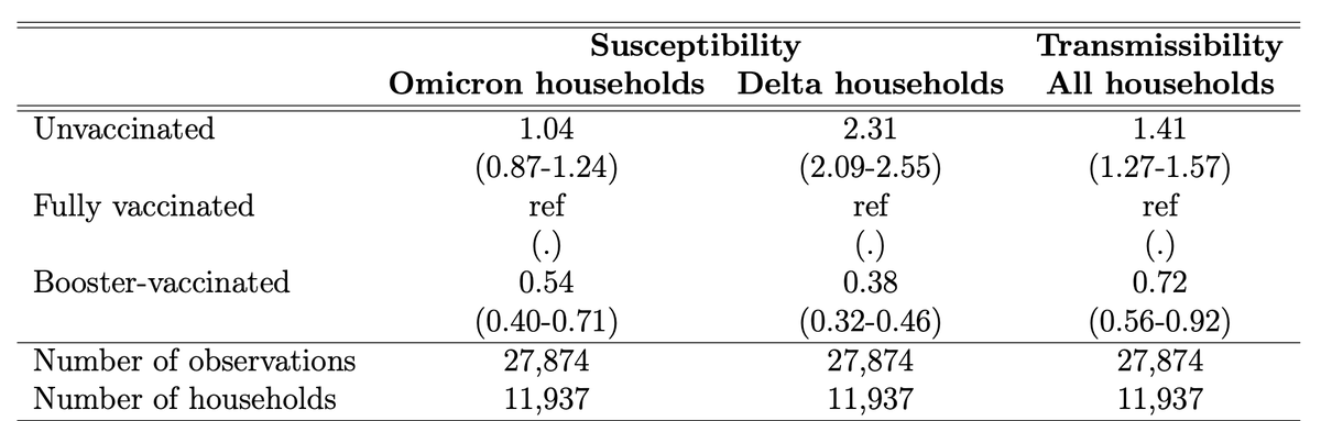 EricTopol's tweet image. A study of nearly 12,000 households in Denmark shows a marked reduction of Omicron transmission among people who had a 3rd (booster) shot medrxiv.org/content/10.110…