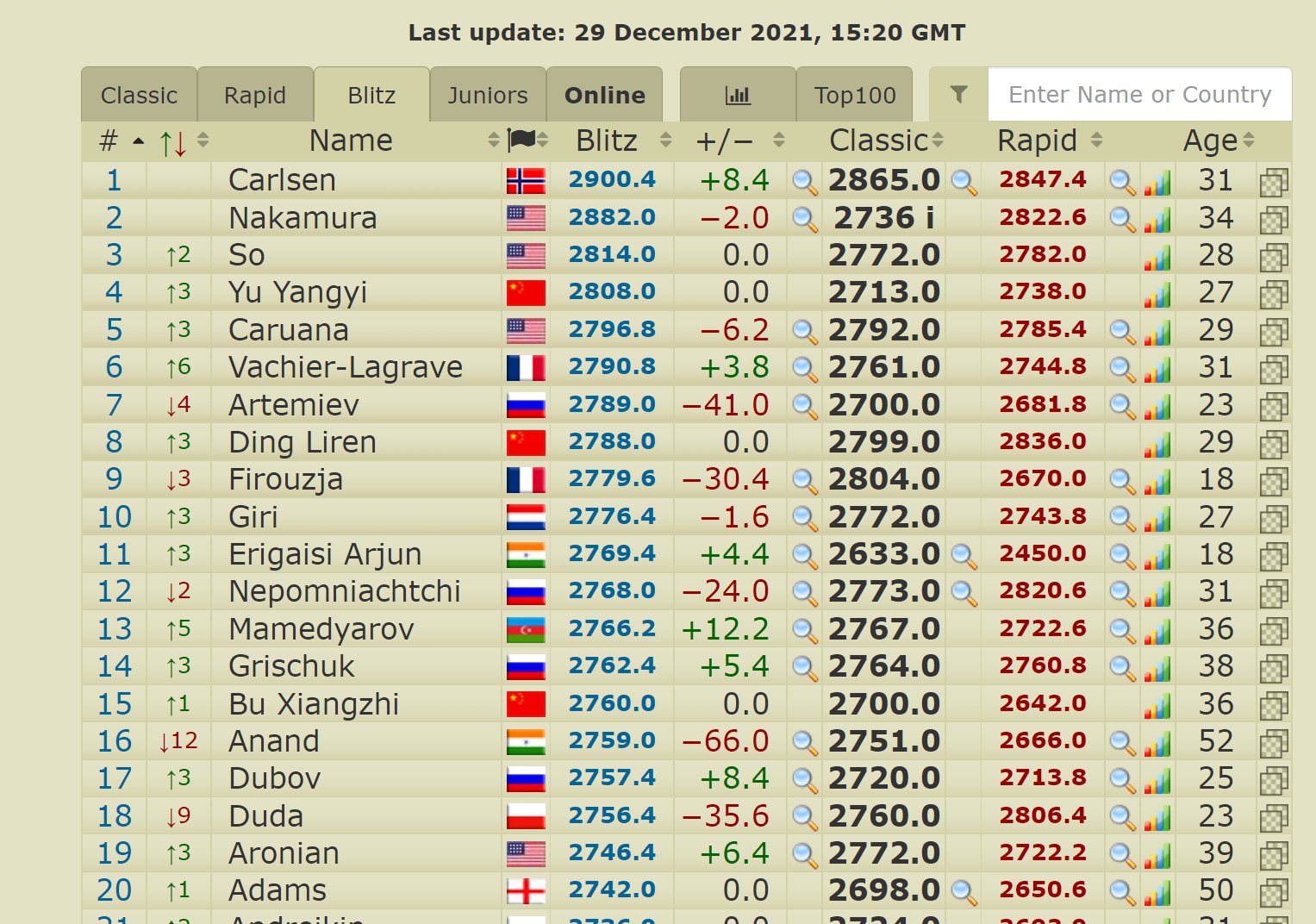Chess.com Community on X: BREAKING: @MagnusCarlsen has just touched 2900  on the live ratings in the blitz category! Source: @2700chess   / X