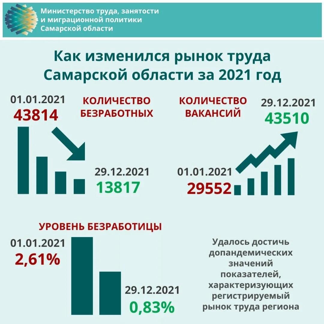 ✅ Восстановление регистрируемого рынка труда в 2021 году.

#рыноктруда #СамарскаяОбласть #МинтрудСО