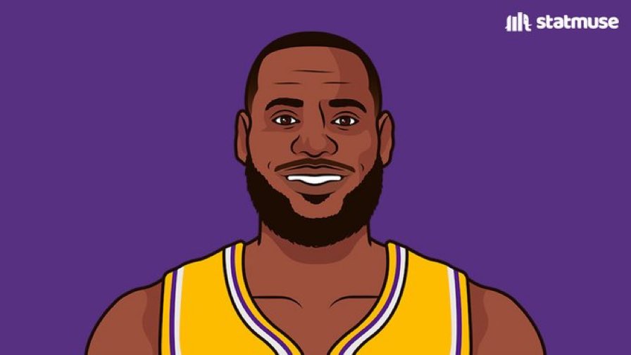 statmuse's tweet photo. Most PPG in a player’s 19th season:

27.6 — LeBron James
26
25
24
23
22
21
20
19
18
17
16
15
14.6 — Kareem Abdul-Jabbar

Bron is averaging his most points since 2009-10 when he was 25. 

(Submitted by @Edwaardz) https://t.co/lfLV1ZJqHw