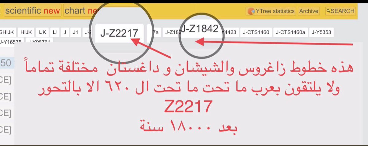 hanco911's tweet photo. @rashedalsafak63 @MKMA20202 @UaeAlameer @bloto123 @salman11122247 @0Khzsh @FahadShdid @Abdulhady333 @kwetaid @xxxasy2 @imqqn17 @fajnasar @faaq12 @AlenziTariq اين الذين ذكرتهم من  انتشار  السلالة جي١  الرئسي والضخم هنا👇لماذا لا نراهم في الانتشار  الحراري !!؟ اجعلتم فرع انقسم من تحت التحور 
FGC2115 من قبل ١٨٠٠٠ الف سنة واتجه شرقاً لداغستان وما وراءها شرقاً ممثلًا للسلالة جي١ وتناسيتم انهم انطلقوا من هنا👇ابحثوا في سلالتكم وعيشوا بسلام https://t.co/fan3p1msQY