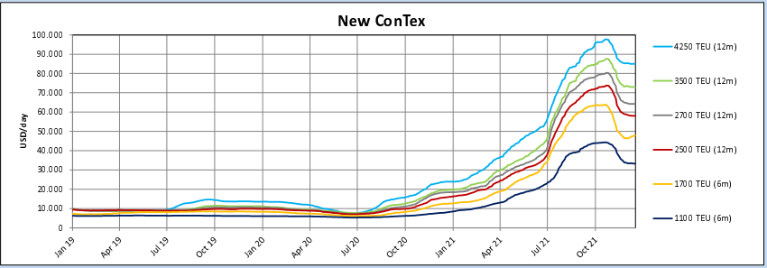 BotInversor's tweet image. Daily charter rates for container ships
⚓️fletbox.com
#shipping #maritime #containers