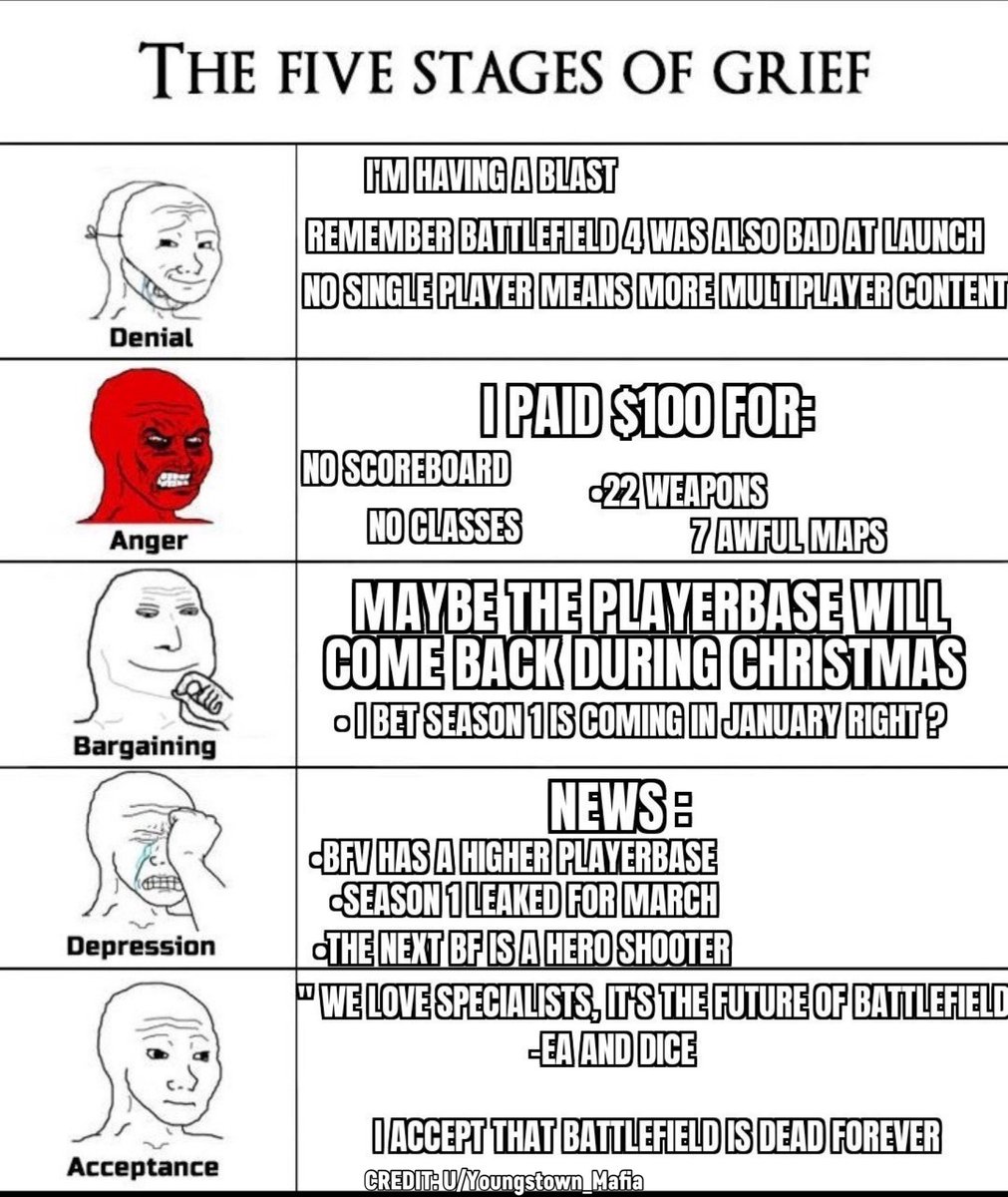 BF2042Hub's tweet photo. The 5 stages of grief.

#Battlefield | #Battlefield2042 https://t.co/YsOeC91KZd