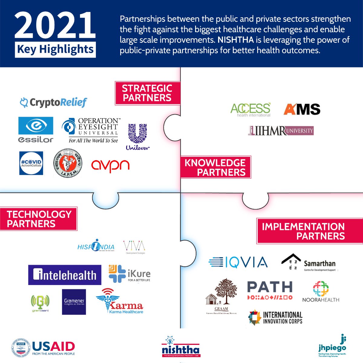 NISHTHA_CPHC's tweet photo. Together we're stronger, together we can make a sustainable difference
Pub-Pvt #Partnerships help to ensure optimum utilisation of scarce resources &amp; building gaps in #HealthcareSystems
@USAID_NISHTHA collaborated with various partners in 2021 &amp; addressed #publichealth challenges https://t.co/CcLY2UOvHh