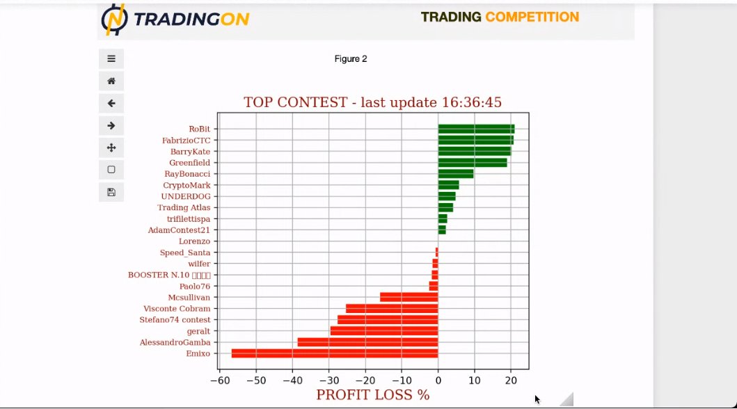 TradingonIt's tweet photo. La Classifica del Christmas #Tradingon Contest ๐ su #Bitcoin e #Crypto
Siamo al Rush Finale alle 18:00 si chiude chi vinderร il premio da 1000$?
Segui l'ultima ora in diretta su https://t.co/UviEBJAzKJ https://t.co/r9z0sBhn0L