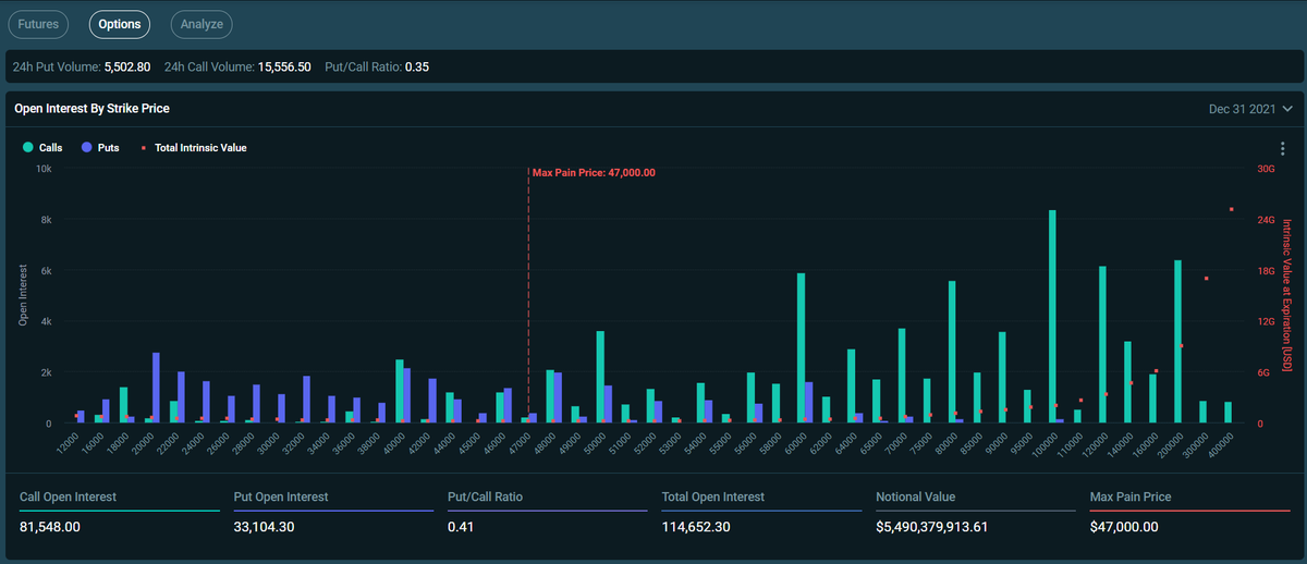 Paul_Theway's tweet photo. Comme mentionné début décembre, nous sommes dans une tendance de côté et le Bitcoin risquait de finir le mois au max pain price qui était 48k$ et maintenant 47k$. 

L'analyse on chain nous montre que les choses devraient aller de mieux en mieux fin janvier ou février. https://t.co/TRpXogv9fA