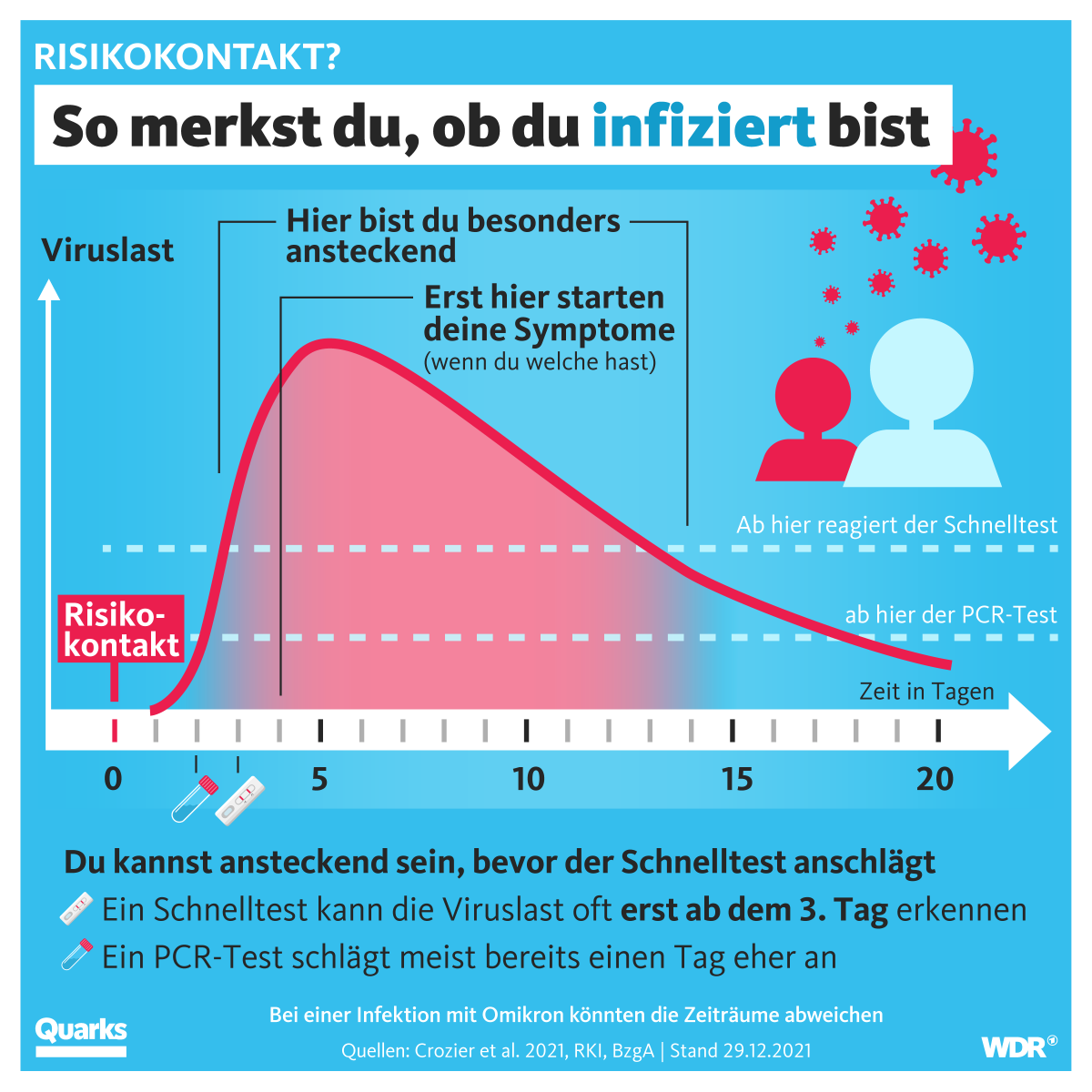 quarkswdr's tweet photo. Du hattest einen Risikokontakt? Das muss nicht heißen, dass du auch infiziert bist. Sicher kannst du allerdings erst einige Tage nach dem Kontakt sein. Ein Überblick. (1/3) https://t.co/ki8N3yXzFp
