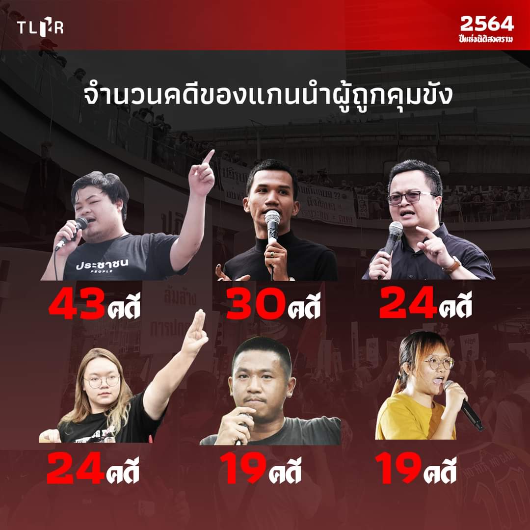 weeeedpung's tweet photo. จะมีคนตกใจกับนักสู้ที่ยังไม่ตัดสินคดีแต่ห้าในหกคนนร้อยู่ในเรือนจำไหมคะ? https://t.co/RtAPZ73BPG