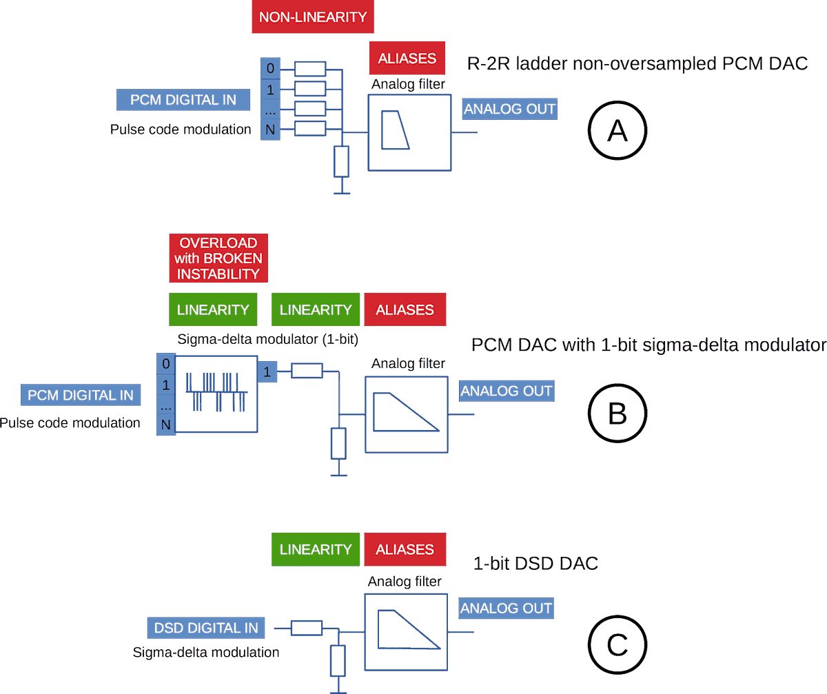 Non-oversampling DAC: Advantages and disadvantages. Read more: samplerateconverter.com/educational/no…
#nosdac #hifi #audiophile #dac