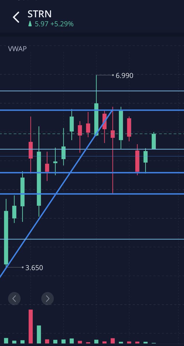 moondogtrades's tweet photo. $STRN 

hope everyone was buying while this was ugly

we are back into that back to $6.40 area 

volume is low which is expected on a short week like this one, when that comes back to $7

$MRAI $CYN $CNTX $TVIC $SIDU $AHI https://t.co/SZKBwxXATY