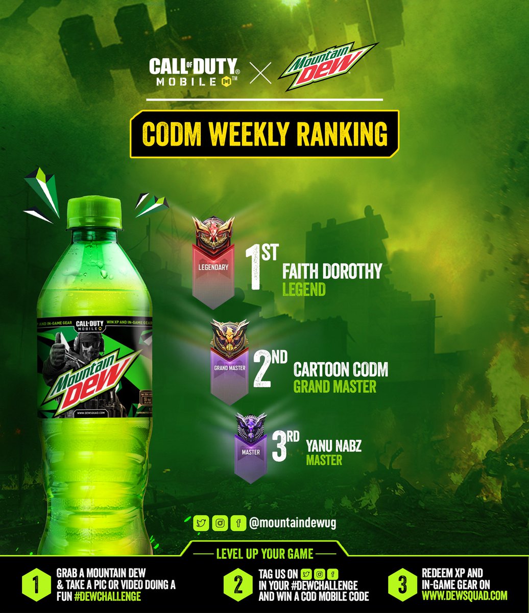 Mtndewug's tweet photo. Congratulations to Faith Dorothy, Cartoon CODM & Yanu Nabz who emerged as the week's Legend, Grandmaster & Master for Call of Duty mobile.
#DewCallOfDuty #DewChallenge https://t.co/LezxwBWYE3