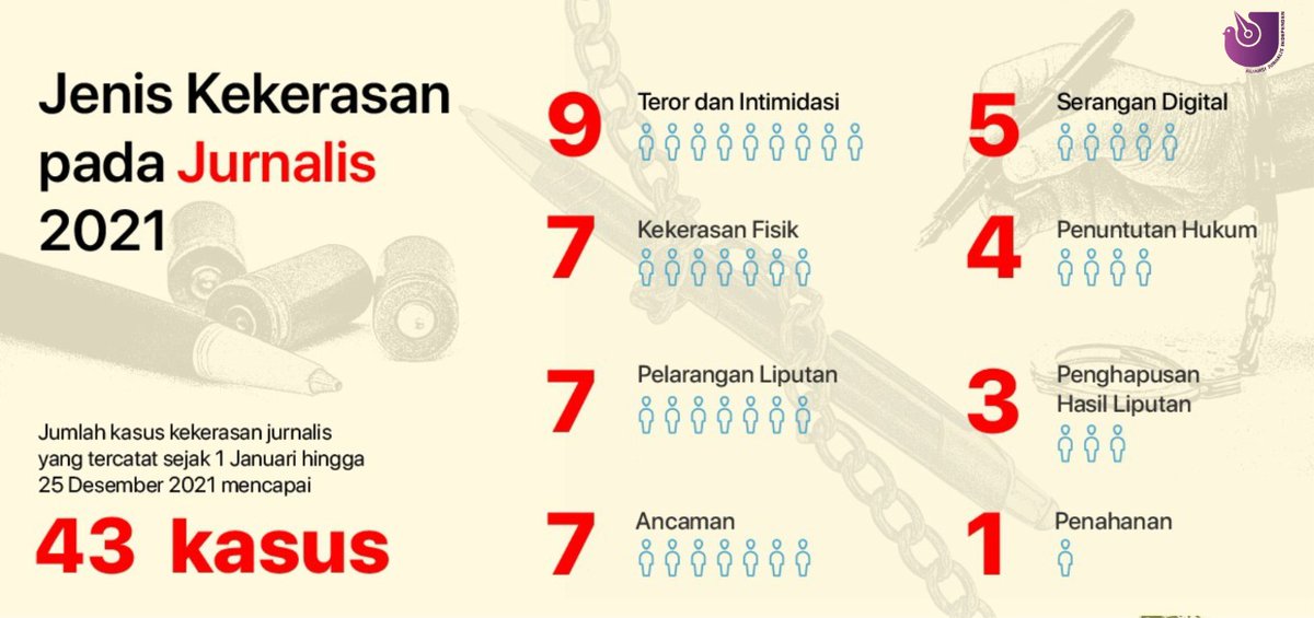 AJIIndonesia's tweet photo. AJI telah melakukan pencatatan kasus kekerasan terhadap jurnalis selama tahun 2021 dimulai dari 1 Januari - 25 Desember 2021. Simak poster ini untuk detilnya dan silakan dibagikan. https://t.co/PBREaiKlql