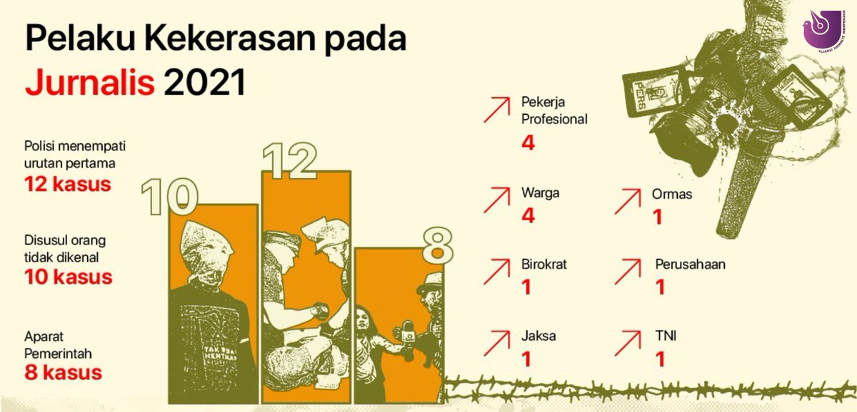 AJIIndonesia's tweet photo. AJI telah melakukan pencatatan kasus kekerasan terhadap jurnalis selama tahun 2021 dimulai dari 1 Januari - 25 Desember 2021. Simak poster ini untuk detilnya dan silakan dibagikan. https://t.co/PBREaiKlql