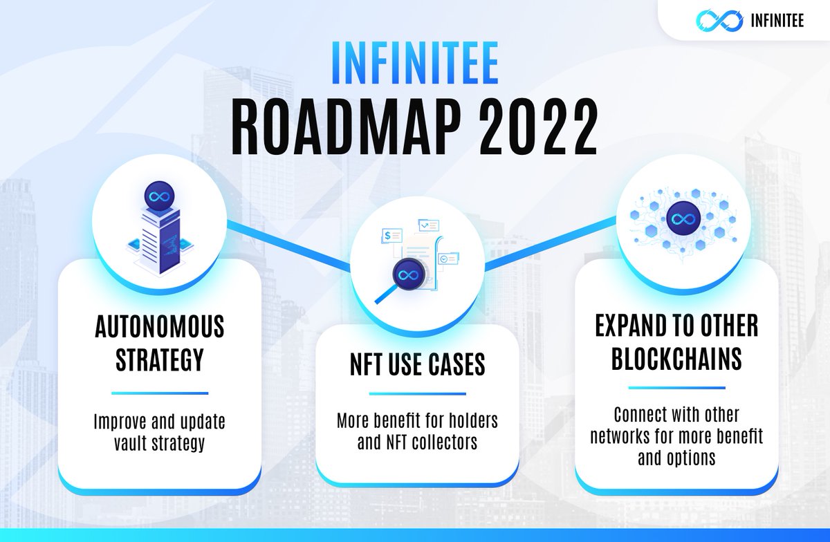 🎆 Here it comes, the end of 2021 and start of 2022!

🎤 Infinitee has important 2022 Roadmap Updates
🎈Infinitee Autonomous Strategy
🎈NFT Usecases
🎈 Expand to other blockchains

Join us now: infinitee.finance/vaults 

#BSC #BNB #ETH #BTC #DeFi #YieldFarming #Vaults #INFTEE
