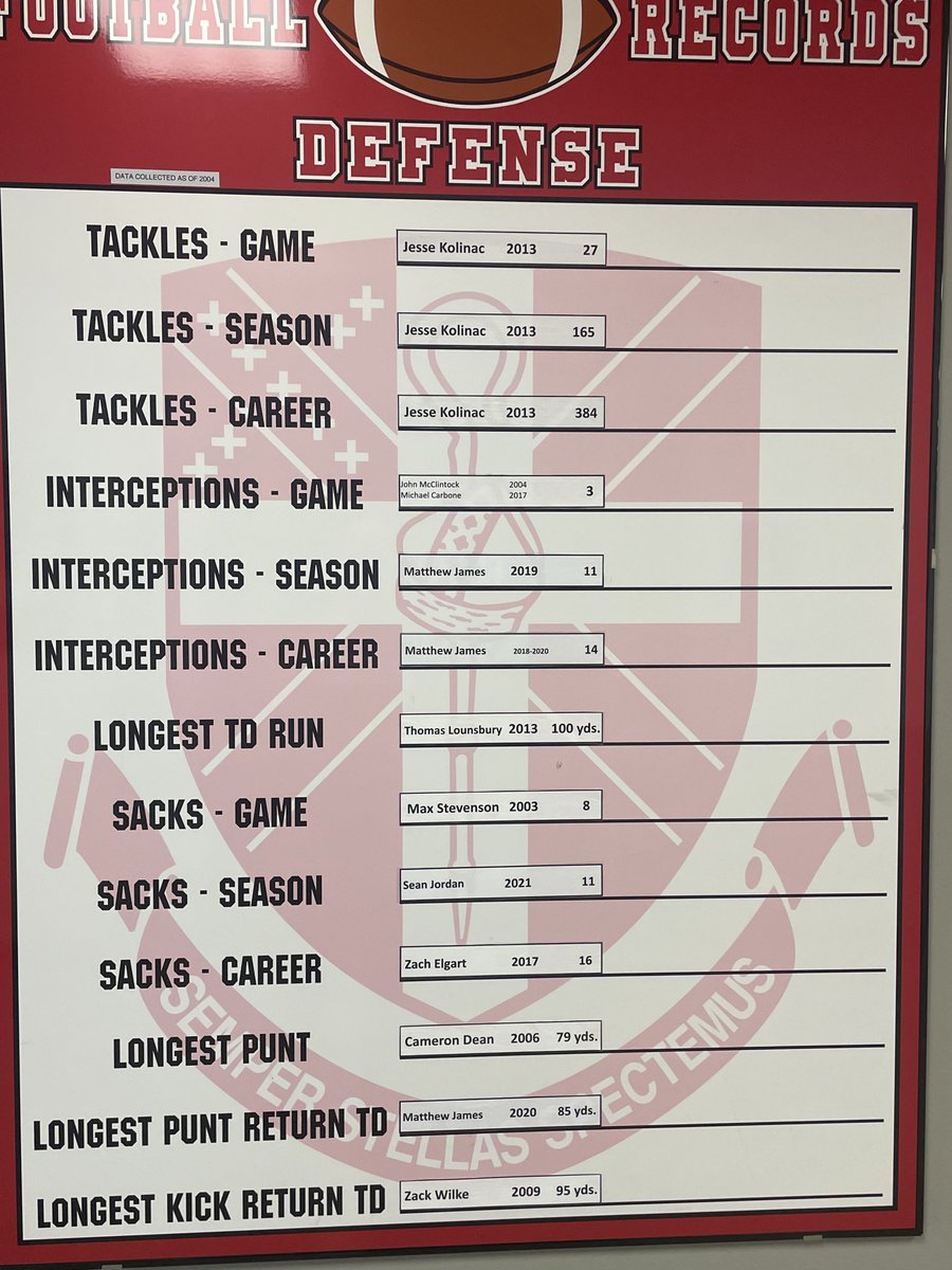 Updated Saint Andrew’s defensive school records. ⁦<a href="/Mjames2103/">Matthew James</a>⁩ ⁦⁦