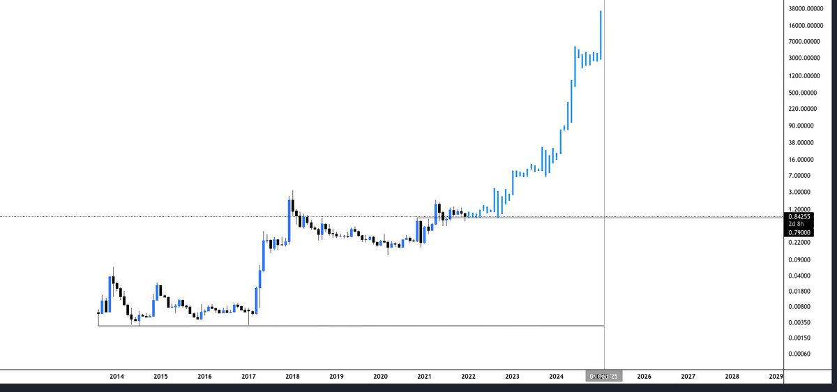 milannn2602's tweet photo. Lol, just some hopium, NFA!
But if you put things into perspective
#XRP at astronomical levels on #January2025 is a fact
#ISO20022 implementation fulfilled in 2025
#utilitytokens are different, they will #overrule
We will implement an #multiparallel #financial #System https://t.co/8sSlpEoddm